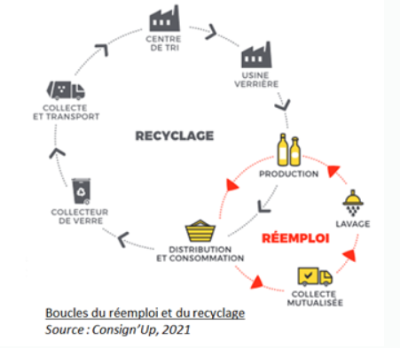 Schéma des boucles du réemploi et du recyclage, de la fabrication de l’emballage à son retour en rayon
