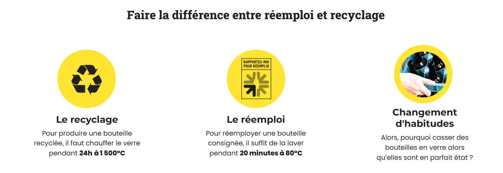 Infographie comparant le réemploi, qui réutilise l’emballage tel quel, et le recyclage, qui le détruit pour en refaire de la matière